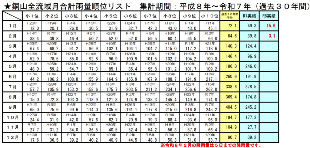 早明浦ダム 第一次取水制限